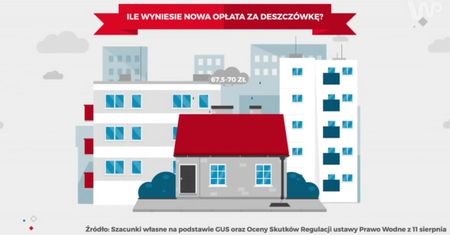 Mieszkasz w dużym mieście? Szykuj się na podatek od deszczówki