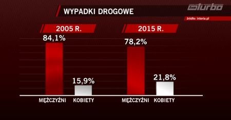 Kobiety za kierownicą: jest ich więcej i powodują więcej wypadków
