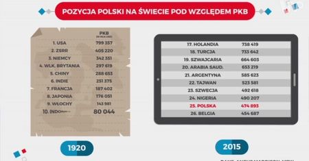 Statistica: Polska gospodarczą potęgą? Najpotężniejsi byliśmy za Mieszka I