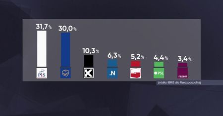 Jakubiak: PiS uparło się, by sondaże im spadały