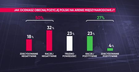 Polityka międzynarodowa. Sondaż WP: Polacy zaniepokojeni naszą pozycją na świecie