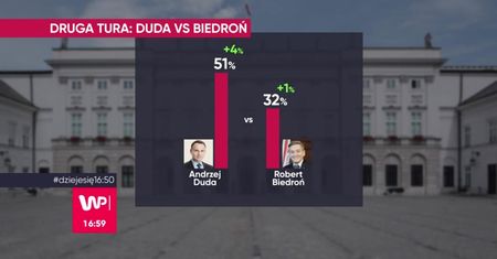 Sondaż prezydencki WP: Duda umacnia się dzięki PiS