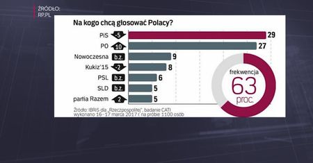 Na kogo chcą głosować Polacy?