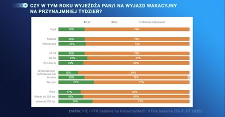 Wakacje 2020. Polacy zostają w domu. Strach czy brak pieniędzy?