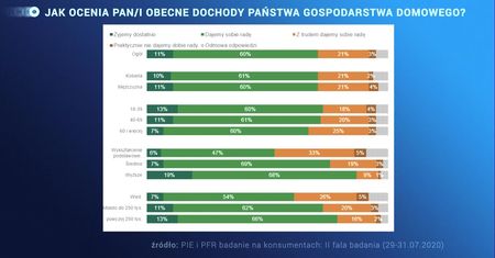 Kryzys? Większość Polaków twierdzi, że jest dobrze