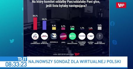 Najnowszy sondaż. Marcin Kierwiński o wewnętrznych badaniach