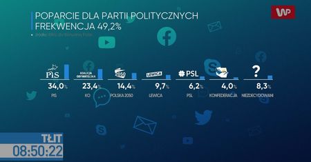 Najnowszy sondaż IBRiS dla WP. Trzaskowski: rząd Zjednoczonej Prawicy się chwieje