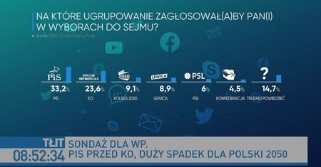 Sondaż IBRiS dla WP. Europoseł PO: Jarosław Kaczyński stracił panowanie nad swoim obozem