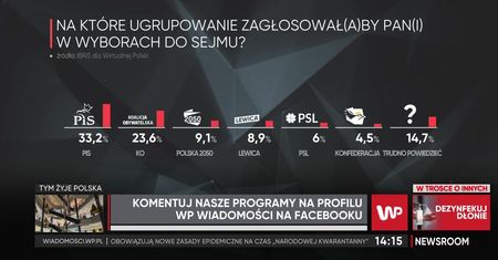 Sondaż IBRiS dla WP. PiS z mocną przewagą. Bronisław Komorowski broni opozycji