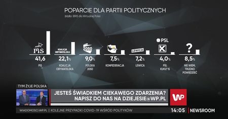 Najnowszy sondaż IBRIS dla WP. Mocna pozycja PiS. Norkiene: To efekt "zasłony dymnej"