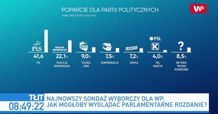 PiS mocny mimo konfliktu z Ziobrą. Michał Kamiński o sondażu WP