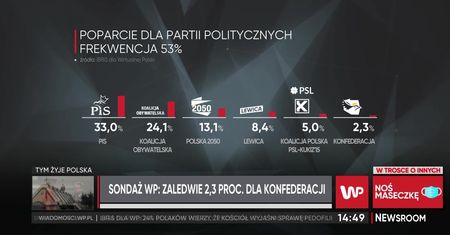 Sondaż IBRiS dla WP. Bosak tłumaczy spadek poparcia dla Konfederacji