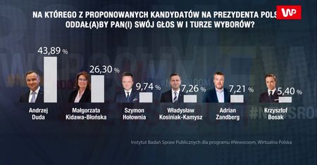 Sondaż IBSP dla programu WP #Newsroom. Druga tura będzie pełna emocji