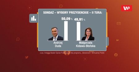Sondaż. "Bardzo ciekawa druga tura"