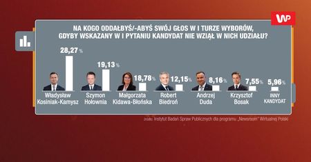 Sondaż. Kandydatem drugiego wyboru Władysław Kosiniak-Kamysz