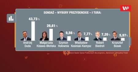 Najnowszy sondaż prezydencki. Andrzej Duda ma poważnego konkurenta
