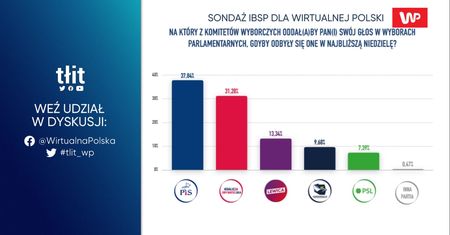 PiS ma powody do niepokoju. Najnowszy sondaż dla WP