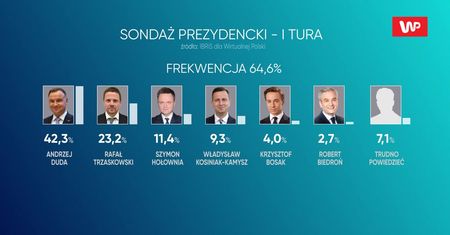 Wybory 2020. Włodzimierz Czarzasty o sondażu dla WP: musi niepokoić