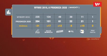 Prognoza wyborów parlamentarnych 2020. Dziś PiS nie miałby większości sejmowej