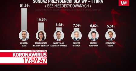 Sondaż prezydencki IBSP dla programu WP #Newsroom. Andrzej Duda triumfuje