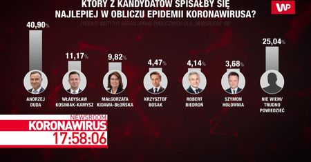 Politycy w obliczu koronawirusa. Sondaż IBSP dla programu WP #Newsroom