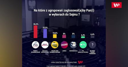 PiS zyskuje, KO traci. Katarzyna Lubnauer komentuje najnowszy sondaż WP