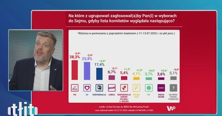 Najnowszy sondaż WP. Zandberg reaguje na wyniki