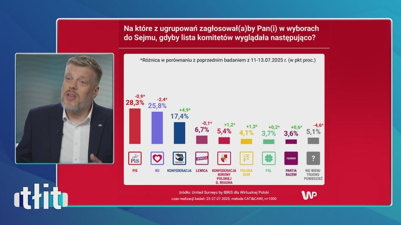 Najnowszy sondaż WP. Zandberg reaguje na wyniki