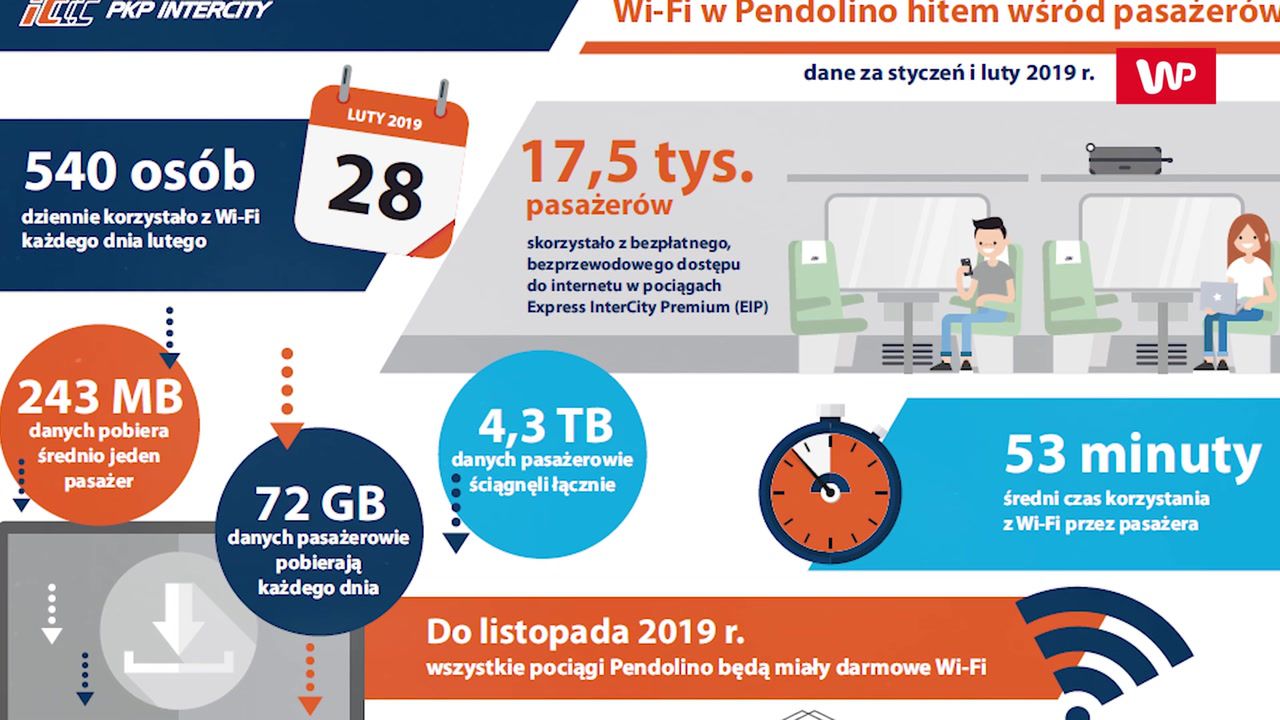 WiFi w Pendolino sukcesem. PKP Intercity ujawnia liczby