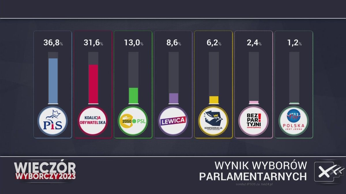 Wyniki Wyborów Parlamentarnych. Jest Pierwszy Sondaż Exit Poll - WP ...