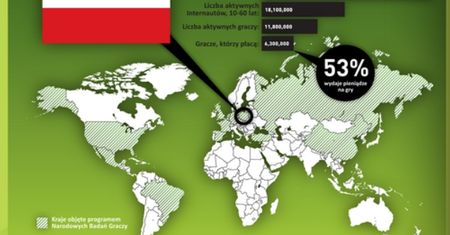 W Polsce jest już prawie 12 milionów graczy