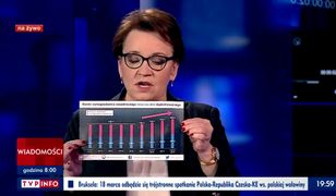 Anna Zalewska w TVP. Pokazała wykresy i uderzyła w poprzedników