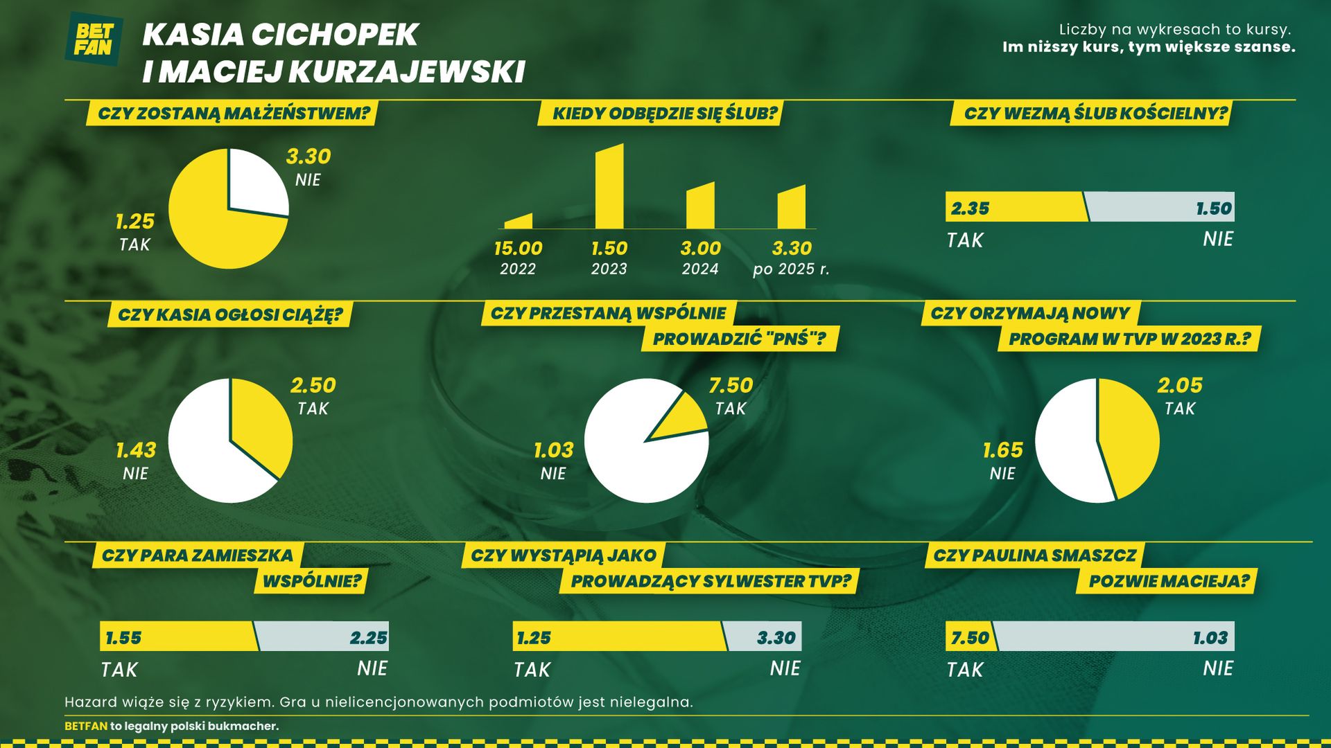 Kasia Cichopek i Maciej Kurzajewski - analizy bukmacherów BETFAN