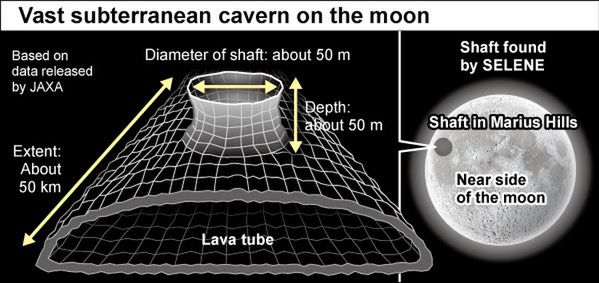 Ogromna jaskinia pod powierzchnią Księżyca. Rozciąga się na ponad 50 km