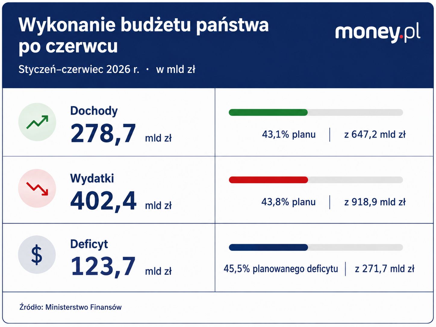 Wykonanie budżetu po czerwcu