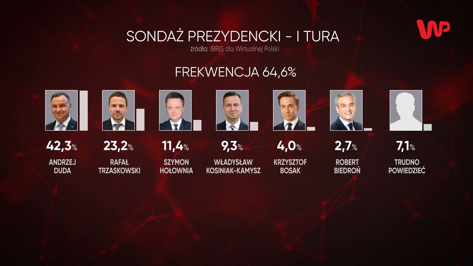 Wybory 2020. Najnowszy sondaż dla WP. Rafał Trzaskowski jest na drugim miejscu i znacząco przegania pozostałych kandydatów