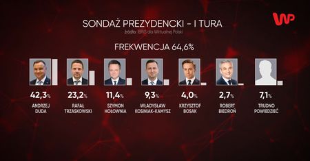 Wybory prezydenckie 2020. Sondaż IBRiS dla WP. Rafał Trzaskowski goni Andrzeja Dudę