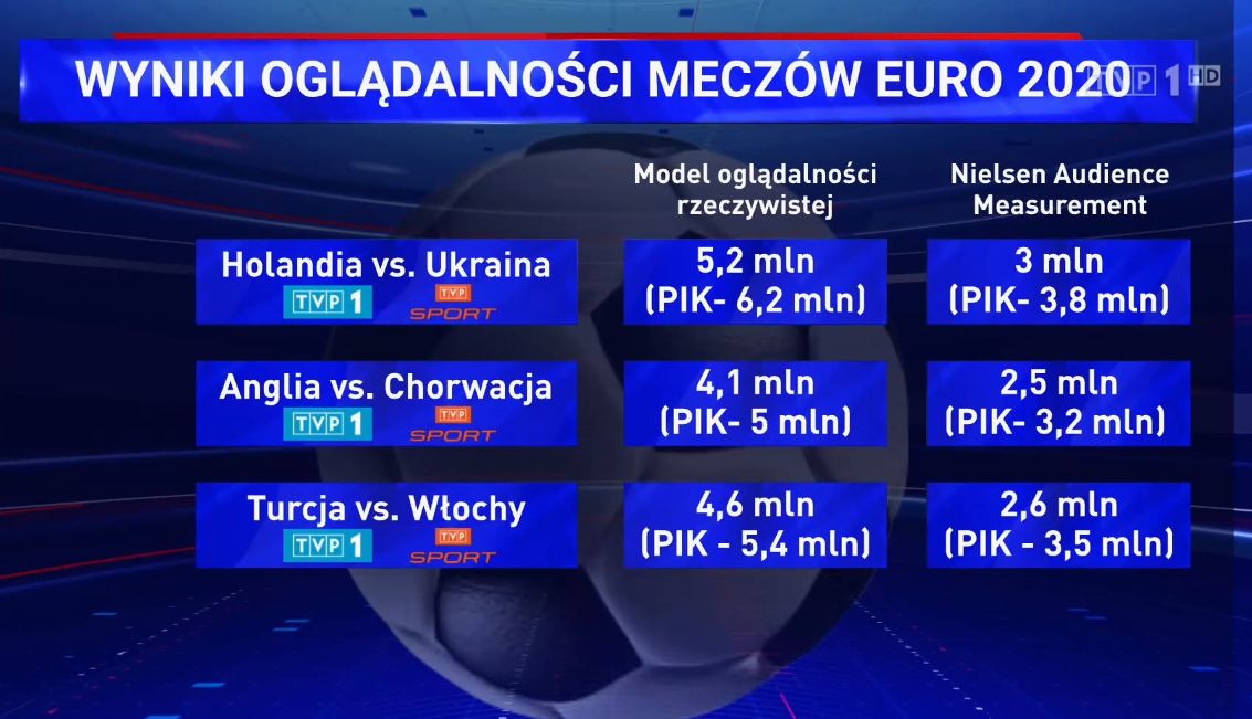 "Wiadomości" starają się udowodnić, że ich model badania oglądalności jest lepszy niż Nielsena