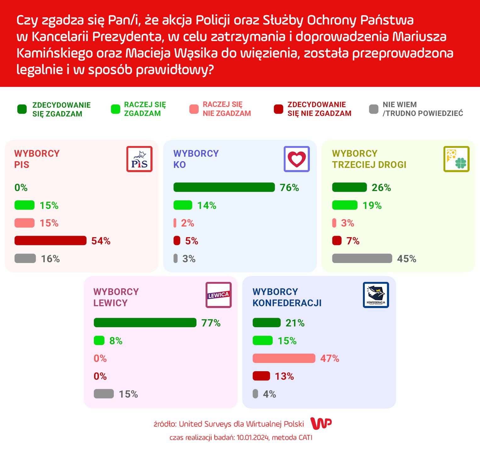 Sondaż WP
