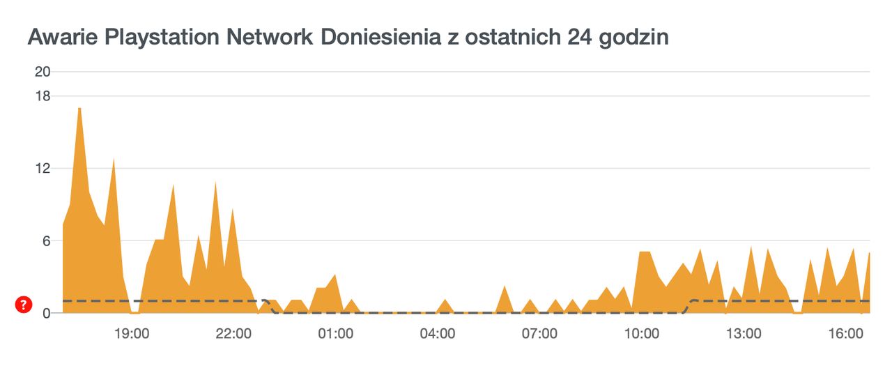 Ilość zgłoszeń dot. problemów z usługą PSN, źródło: Downdetector