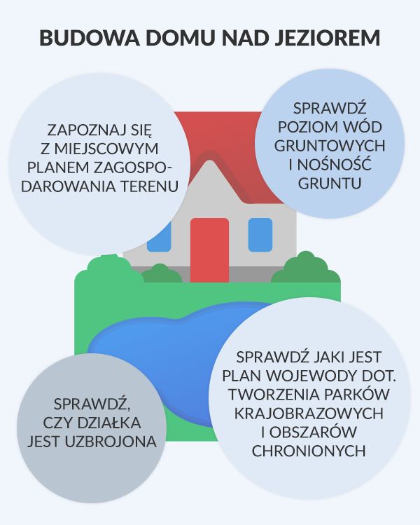 Budowa domu nad jeziorem 