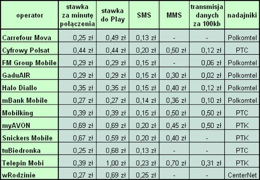 Operatorzy wirtualni w Polsce - porównanie ofert pre-paid 2