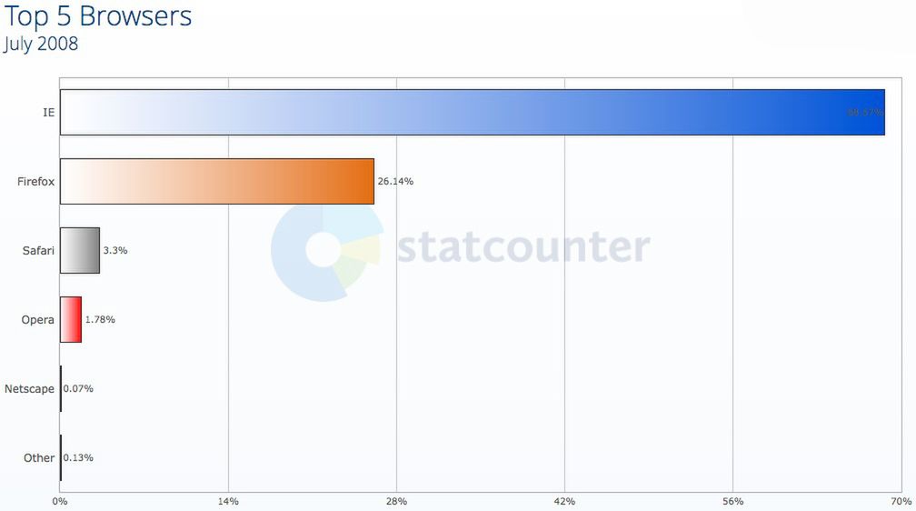 iPhone nie nagrywa filmów, a Android nie istnieje. Podróż w czasie do 2008 roku 4