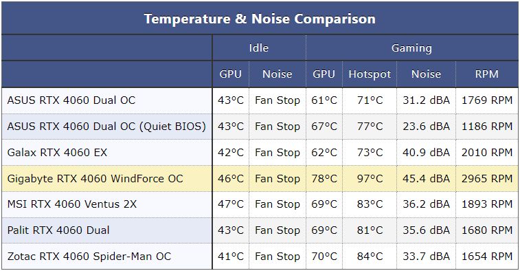 GeForce RTX 4060 - porównanie temperatur i generowanego hałasu