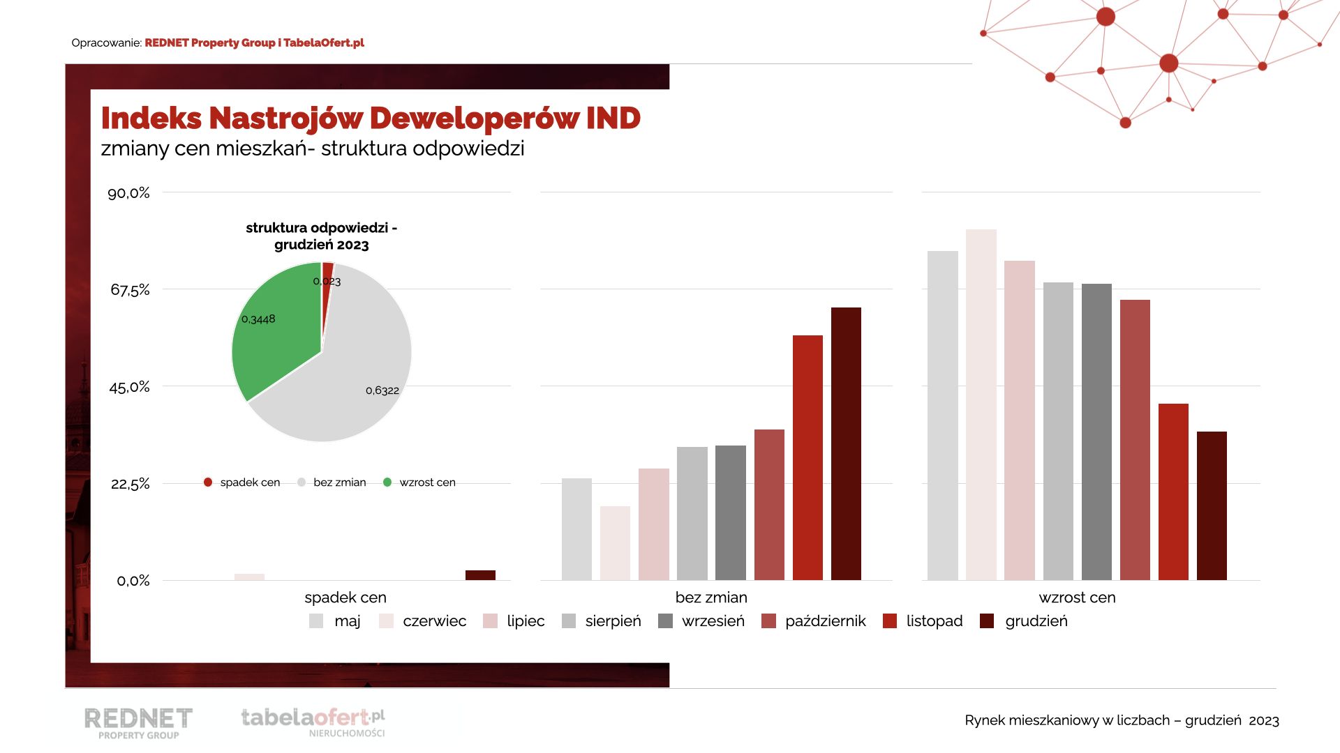 Indeks Nastrojów Deweloperów - ceny mieszkań - grudzień