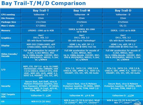 Intel Bay Trail-T -M -D platforma porównanie slajd