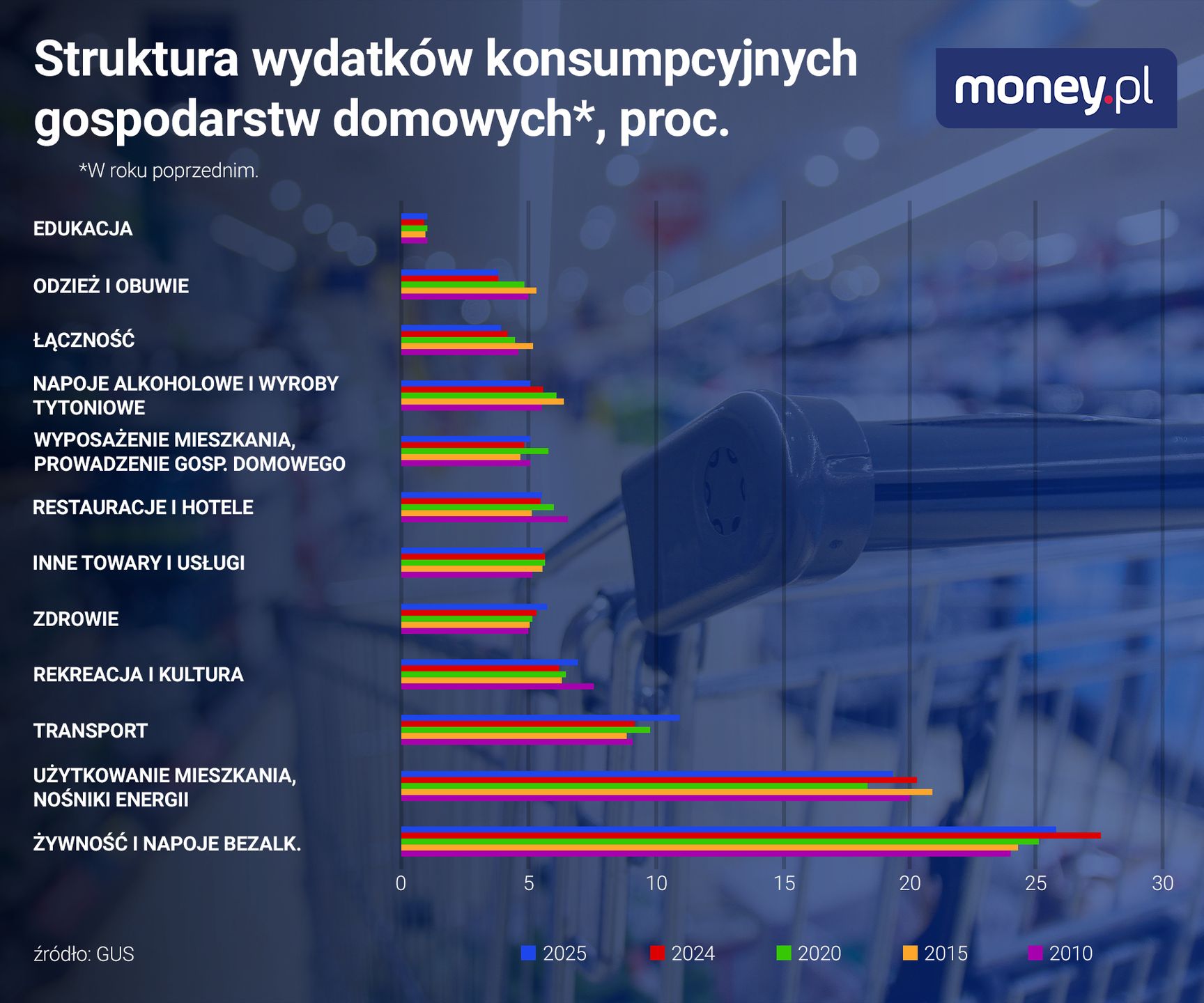 Struktura wydatków konsumpcyjnych w 2024 r. wyznacza skład tzw. 