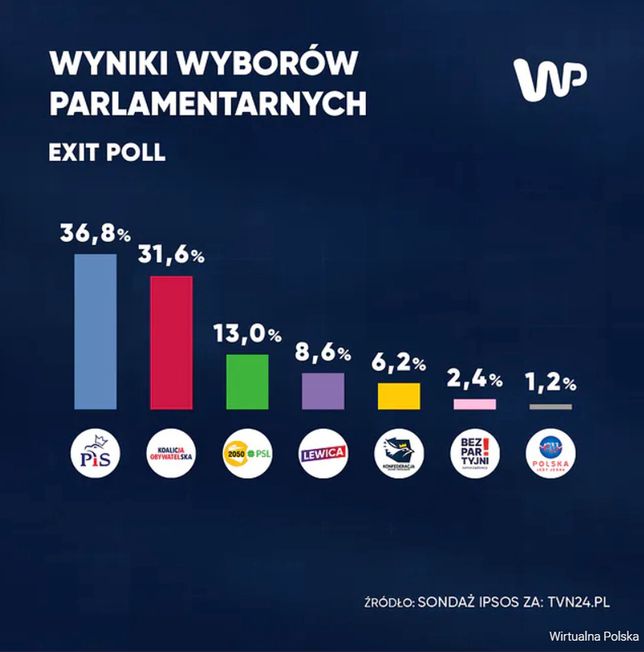 Sondażowe wyniki wyborów parlamentarnych 