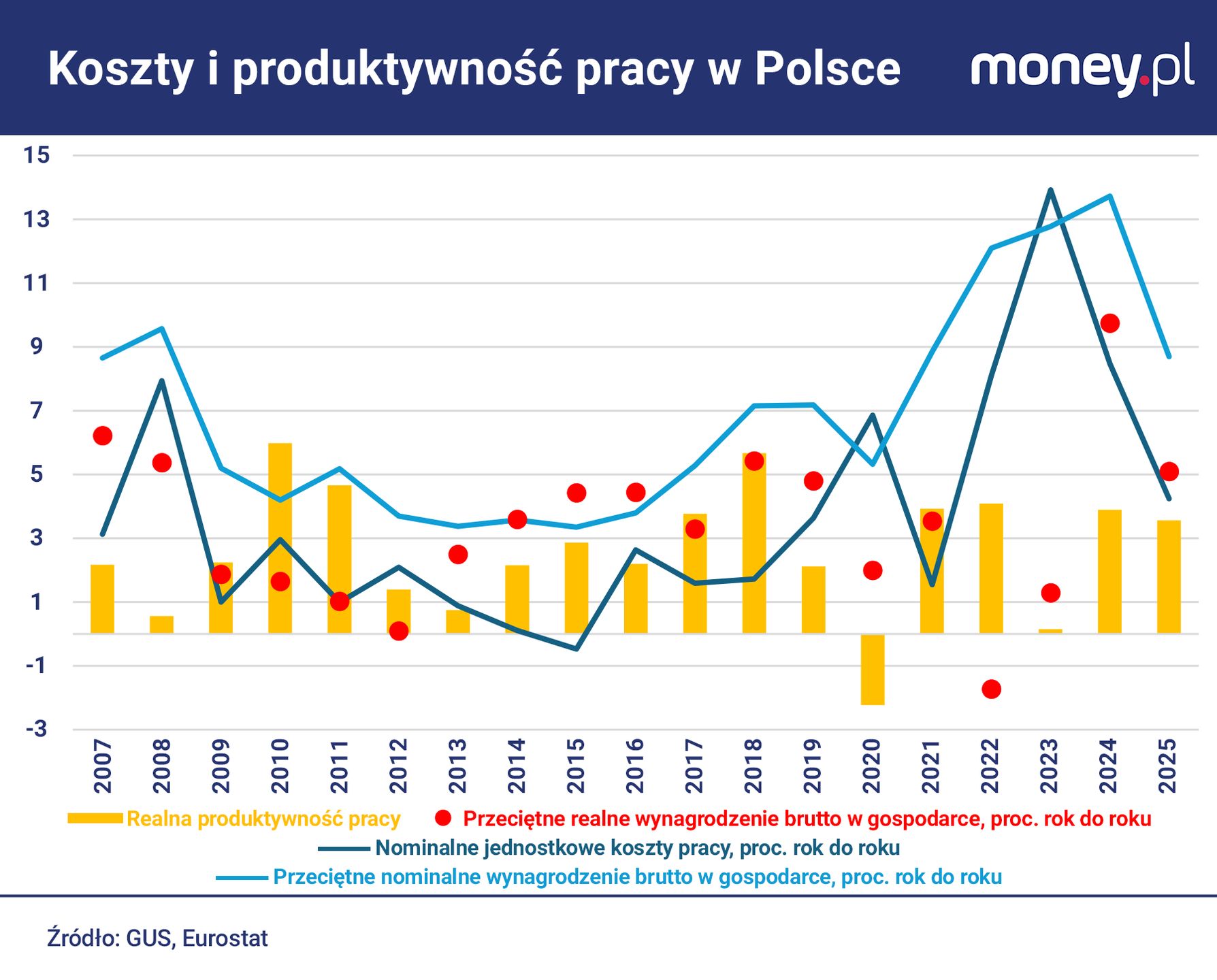 W 2024 r. dynamika płac wyraźnie oderwała się od dynamiki produk
