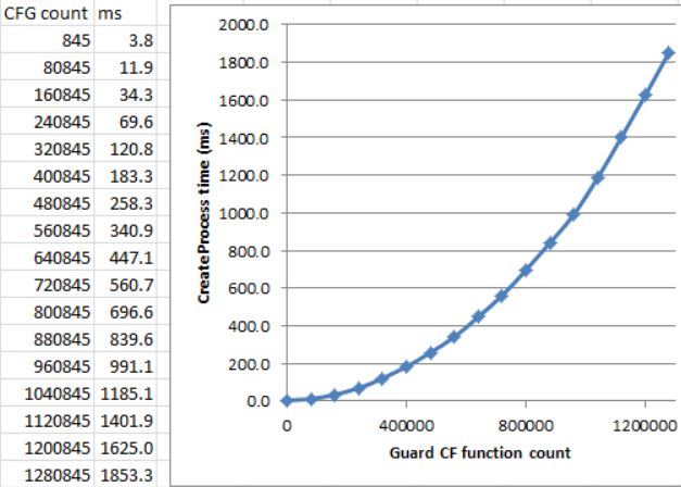 Analiza czasu pracy CFG w zależności od liczby funkcji
